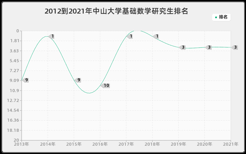 2012到2021年中山大学基础数学研究生排名