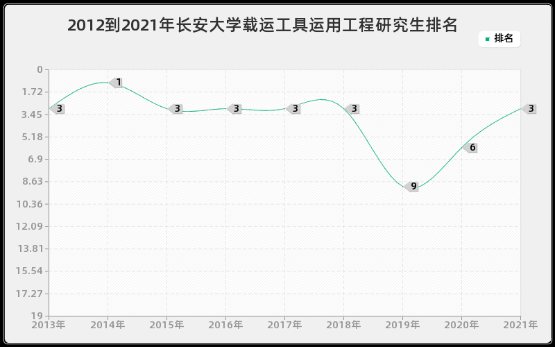 2012到2021年长安大学载运工具运用工程研究生排名