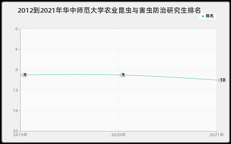 2012到2021年华中师范大学农业昆虫与害虫防治研究生排名