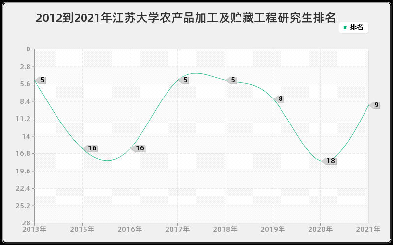 2012到2021年江苏大学农产品加工及贮藏工程研究生排名