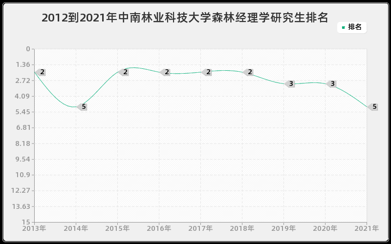 2012到2021年中南林业科技大学森林经理学研究生排名