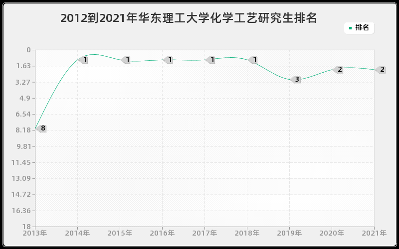 2012到2021年华东理工大学化学工艺研究生排名