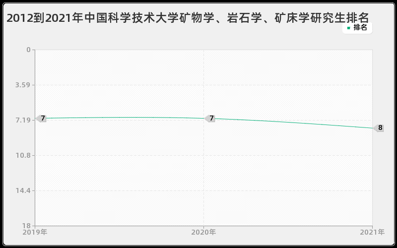 2012到2021年中国科学技术大学矿物学、岩石学、矿床学研究生排名