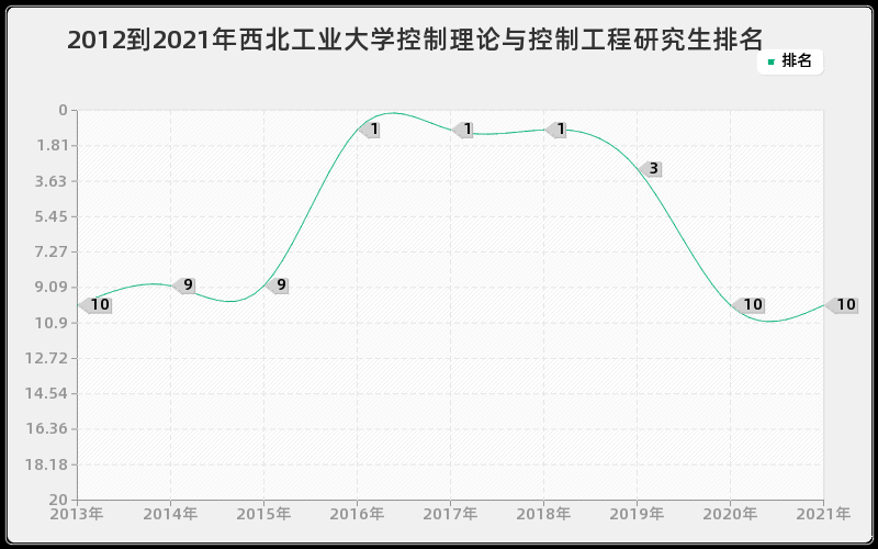 2012到2021年西北工业大学控制理论与控制工程研究生排名