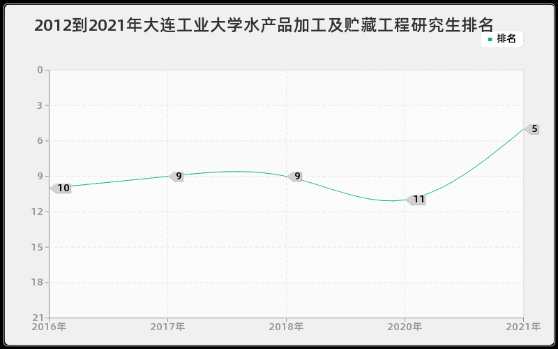 2012到2021年大连工业大学水产品加工及贮藏工程研究生排名