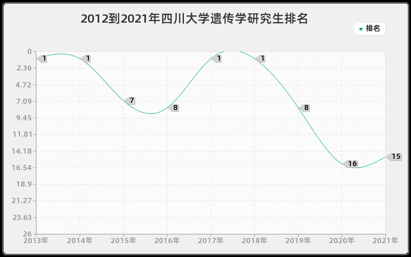 2012到2021年四川大学遗传学研究生排名