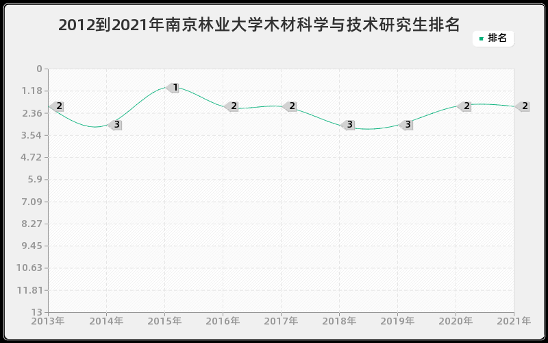 2012到2021年南京林业大学木材科学与技术研究生排名