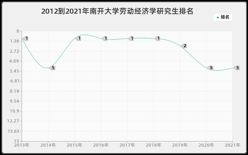 2012到2021年南开大学劳动经济学研究生排名