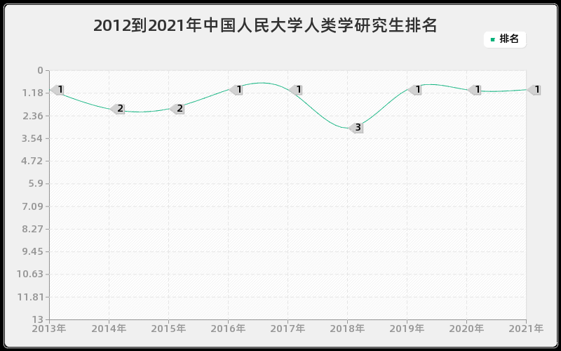 2012到2021年中国人民大学人类学研究生排名