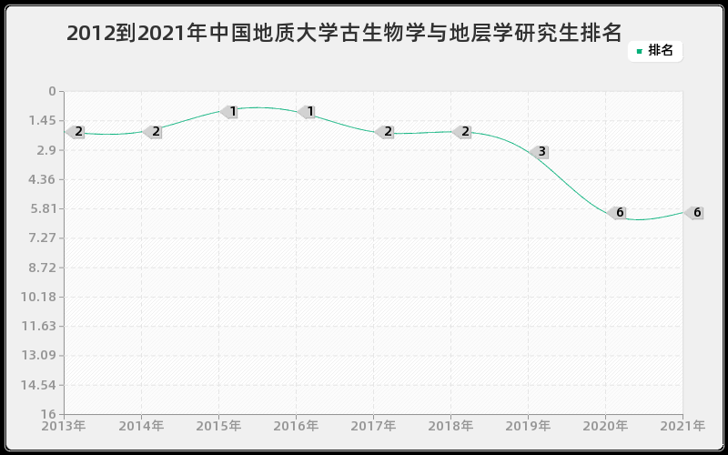 2012到2021年中国地质大学古生物学与地层学研究生排名