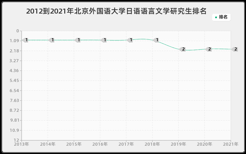 2012到2021年北京外国语大学日语语言文学研究生排名