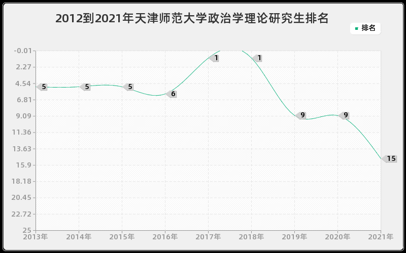 2012到2021年天津师范大学政治学理论研究生排名