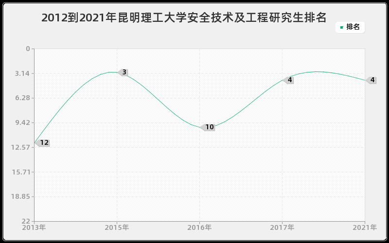 2012到2021年昆明理工大学安全技术及工程研究生排名