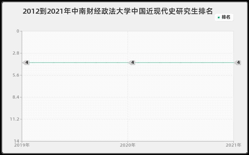 2012到2021年中南财经政法大学中国近现代史研究生排名