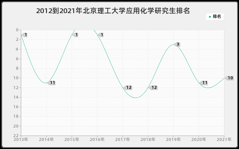 2012到2021年北京理工大学应用化学研究生排名