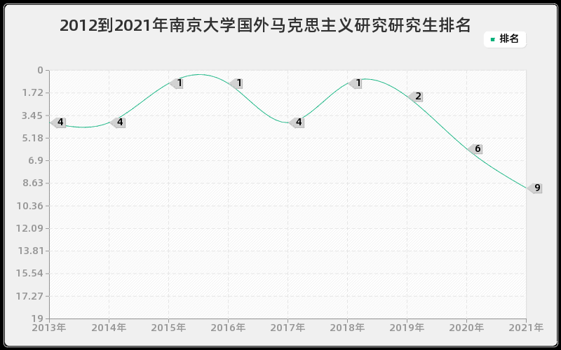 2012到2021年南京大学国外马克思主义研究研究生排名