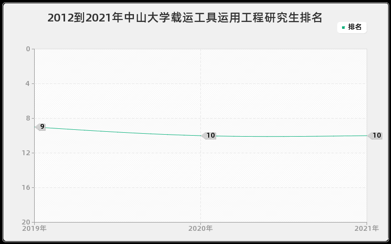 2012到2021年中山大学载运工具运用工程研究生排名