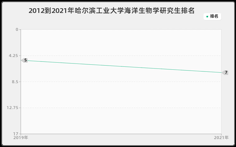 2012到2021年哈尔滨工业大学海洋生物学研究生排名