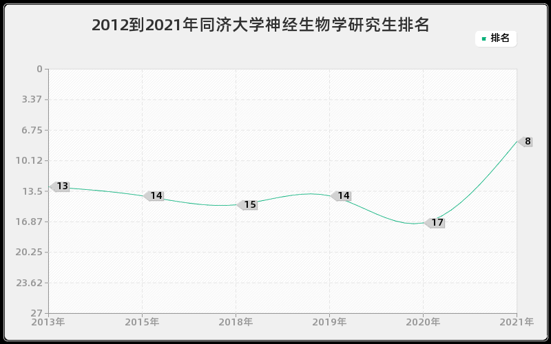2012到2021年同济大学神经生物学研究生排名