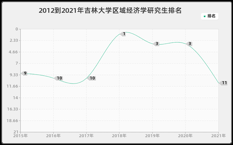 2012到2021年吉林大学区域经济学研究生排名