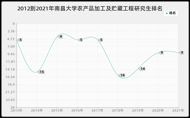 2012到2021年南昌大学农产品加工及贮藏工程研究生排名