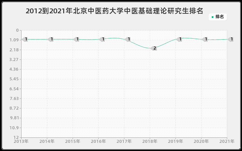 2012到2021年东南大学结构工程研究生排名