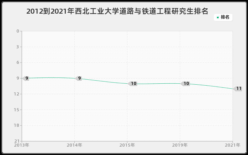 2012到2021年西北工业大学道路与铁道工程研究生排名