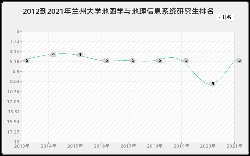 2012到2021年兰州大学地图学与地理信息系统研究生排名