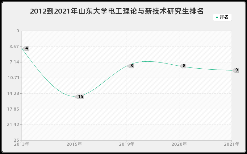 2012到2021年山东大学电工理论与新技术研究生排名