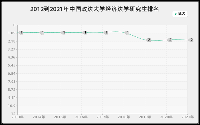 2012到2021年中国政法大学经济法学研究生排名