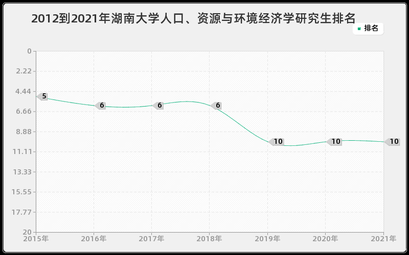 2012到2021年湖南大学人口、资源与环境经济学研究生排名
