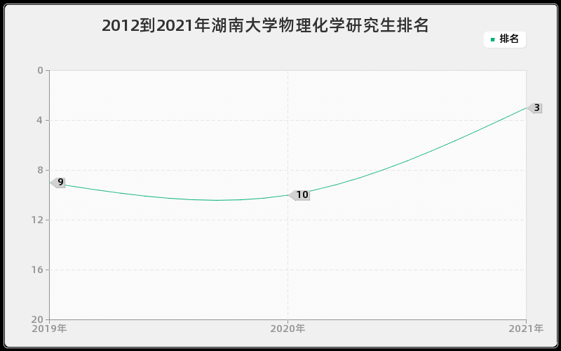 2012到2021年湖南大学物理化学研究生排名