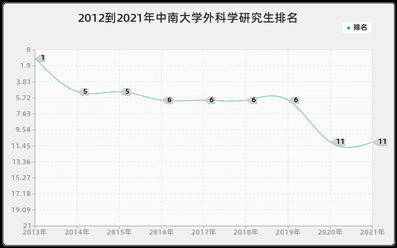 2012到2021年中南大学外科学研究生排名