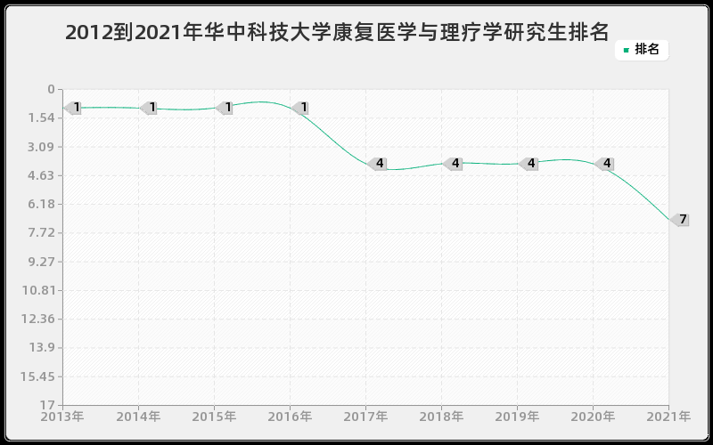 2012到2021年华中科技大学康复医学与理疗学研究生排名