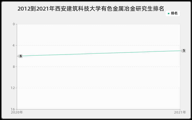 2012到2021年西安建筑科技大学有色金属冶金研究生排名