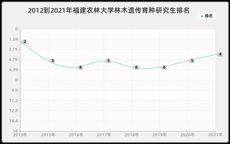 2012到2021年福建农林大学林木遗传育种研究生排名