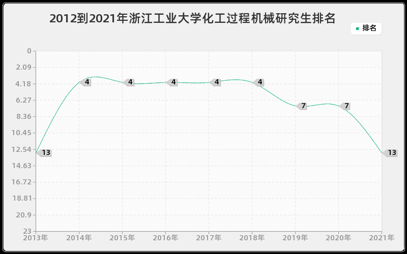 2012到2021年浙江工业大学化工过程机械研究生排名