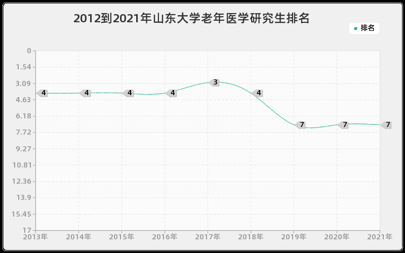 2012到2021年山东大学老年医学研究生排名