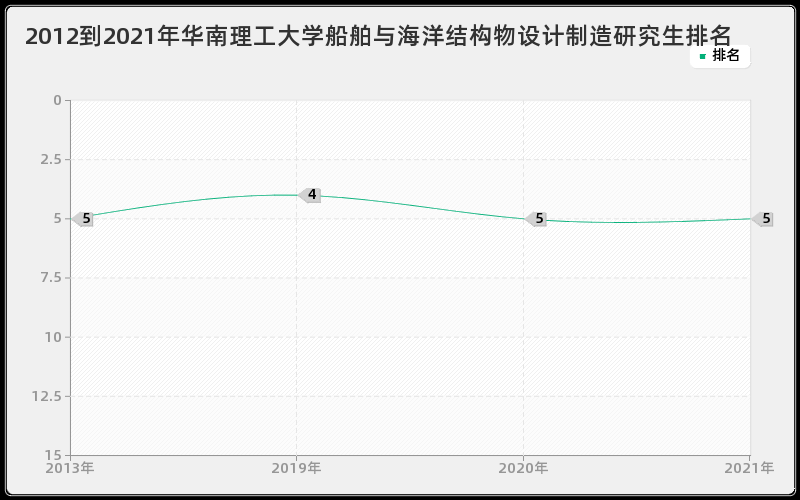 2012到2021年华南理工大学船舶与海洋结构物设计制造研究生排名