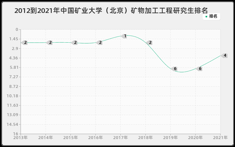 2012到2021年中国矿业大学（北京）矿物加工工程研究生排名