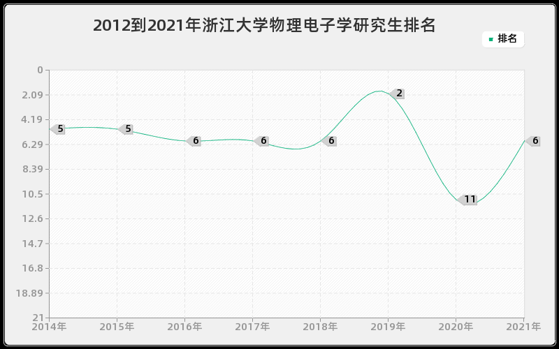 2012到2021年浙江大学物理电子学研究生排名