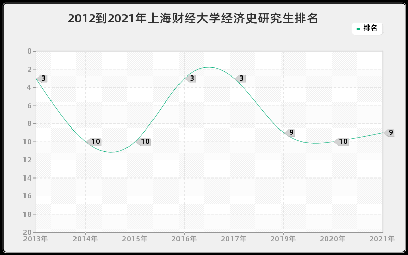 2012到2021年上海财经大学经济史研究生排名