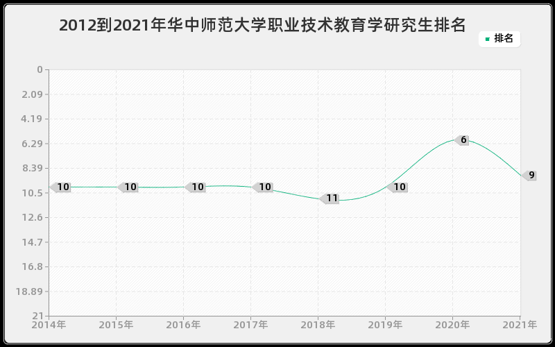 2012到2021年华中师范大学职业技术教育学研究生排名