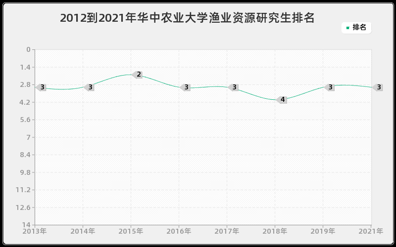 2012到2021年华中农业大学渔业资源研究生排名