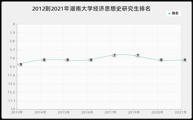 2012到2021年湖南大学经济思想史研究生排名