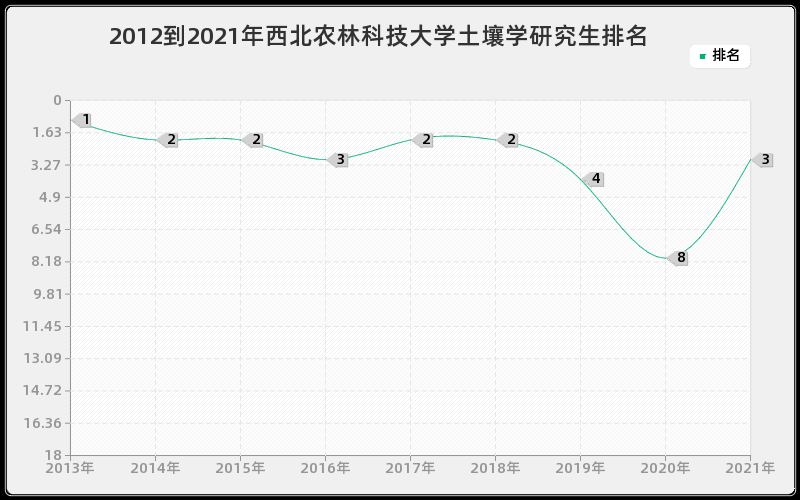 2012到2021年西北农林科技大学土壤学研究生排名