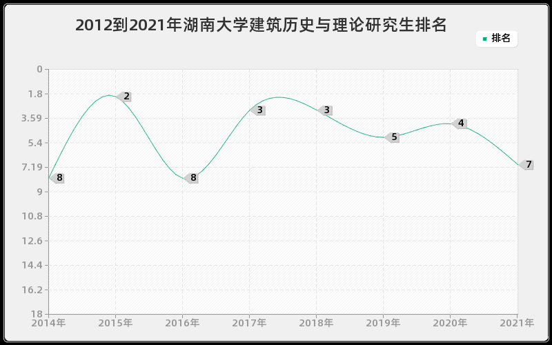 2012到2021年湖南大学建筑历史与理论研究生排名