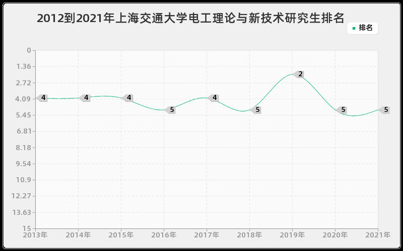 2012到2021年上海交通大学电工理论与新技术研究生排名