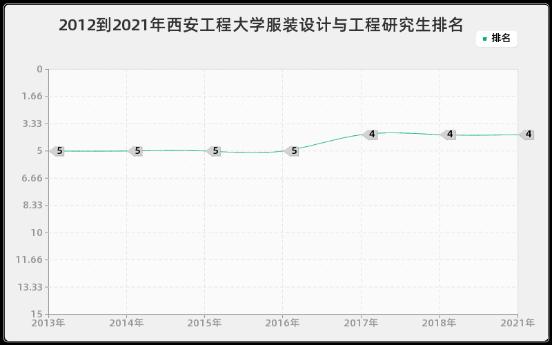 2012到2021年复旦大学行政管理研究生排名