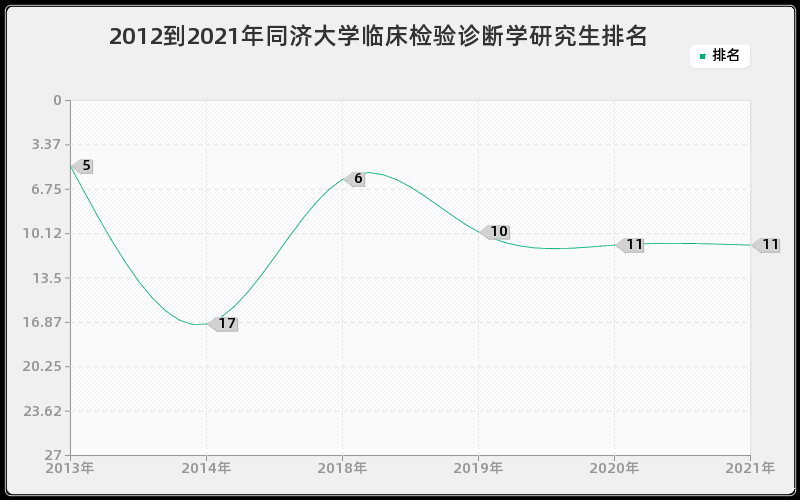 2012到2021年同济大学临床检验诊断学研究生排名